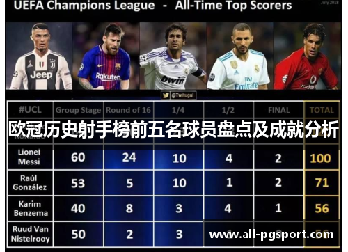 欧冠历史射手榜前五名球员盘点及成就分析